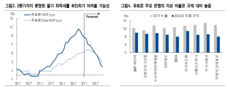 유로존, 추가 인상 필요하나 2분기 인상 속도조절 - NH證