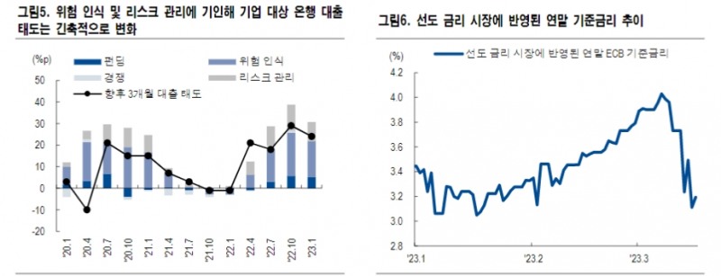 유로존, 추가 인상 필요하나 2분기 인상 속도조절 - NH證
