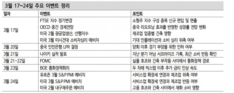 美 지역은행 사태 여파와 FOMC, 주식시장에 지배적 영향력 행사할 듯 - 신한證