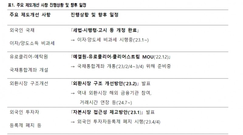 한국 9월 WGBI 편입 유력...향후 추경 부담을 WGBI 관련 수급이 상쇄 - NH證