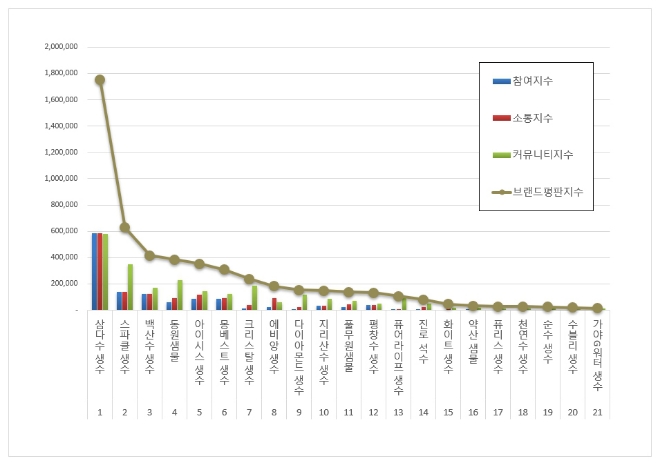 삼다수, 생수 브랜드평판 3월 빅데이터 분석 1위... "스파클·백산수 뒤이어"