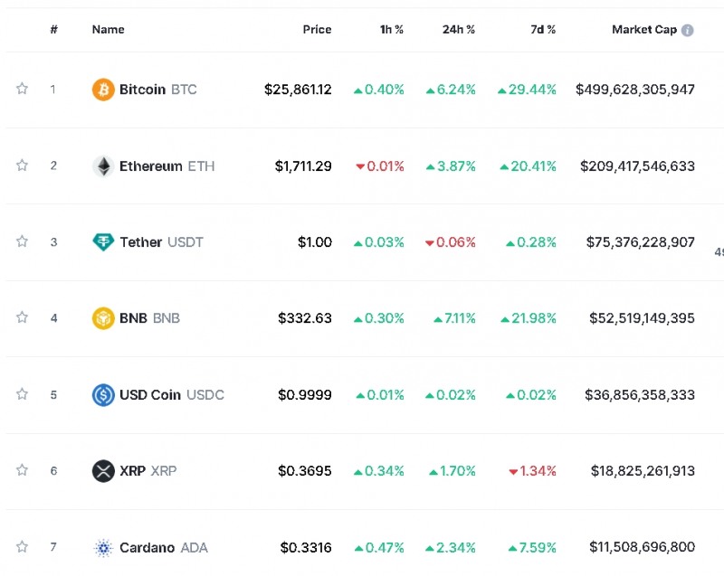 (상보) '은행권 우려 완화' 암호화폐 강세...비트코인 6.2%↑