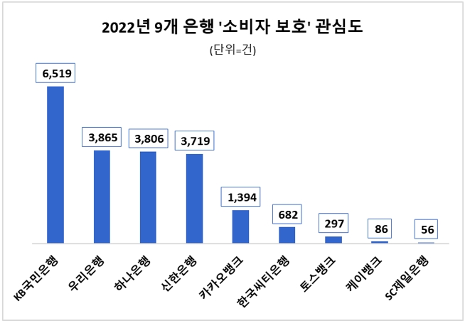KB국민은행, 지난해 '소비자 보호' 관심도 1위…"우리·하나·신한은행 순"