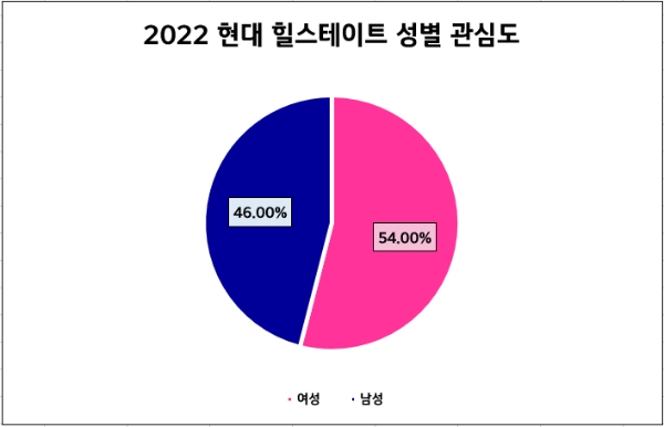 [아파트 브랜드 기획①] 힐스테이트, 소비자 긍정률 70%↑…"남성·직장인 선호"