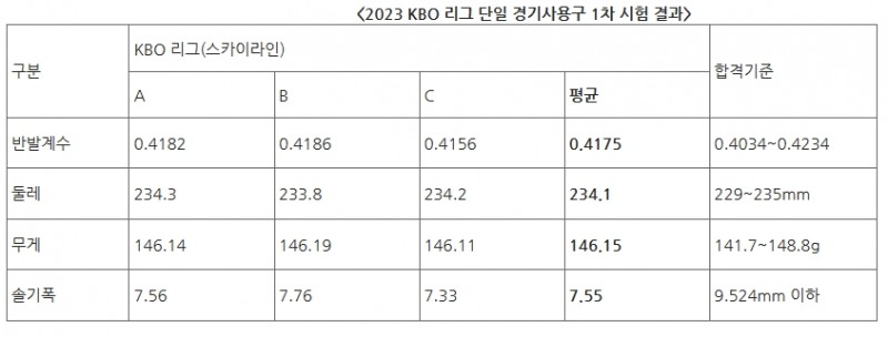 2023 KBO 리그 단일 경기 사용구 '스카이라인스포츠 AAK-100' 1차 수시검사 합격 기준 통과