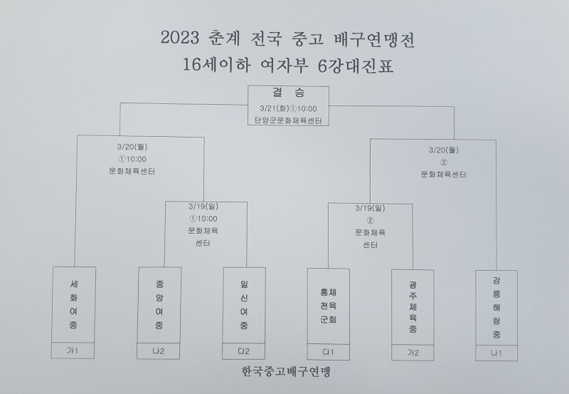 한봄고, 2023 춘계전국중고배구연맹전서 남성여고 물리치고 3연승 거두며 4강 진출