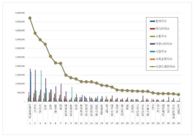 CJ제일제당, 식품 상장기업 브랜드평판 3월 빅데이터 분석 1위.... "평판지수↑"