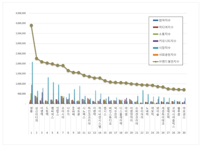 영풍, 핸드셋 상장기업 브랜드평판 3월 빅데이터 분석결과 1위 차지