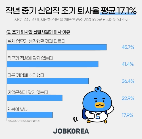 잡코리아 조사, 중기 신입직 조기 퇴사율 ‘평균 17.1%’