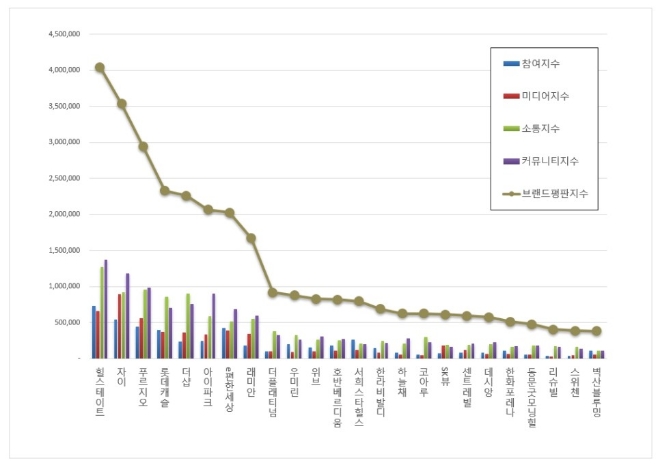 힐스테이트, 아파트 브랜드평판 3월 빅데이터 분석 1위...."평판지수는 하락"