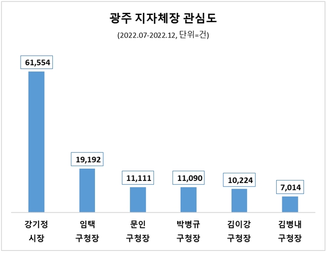 강기정 시장, 지난해 하반기 광주 자치단체장중 관심도 압도적 1위