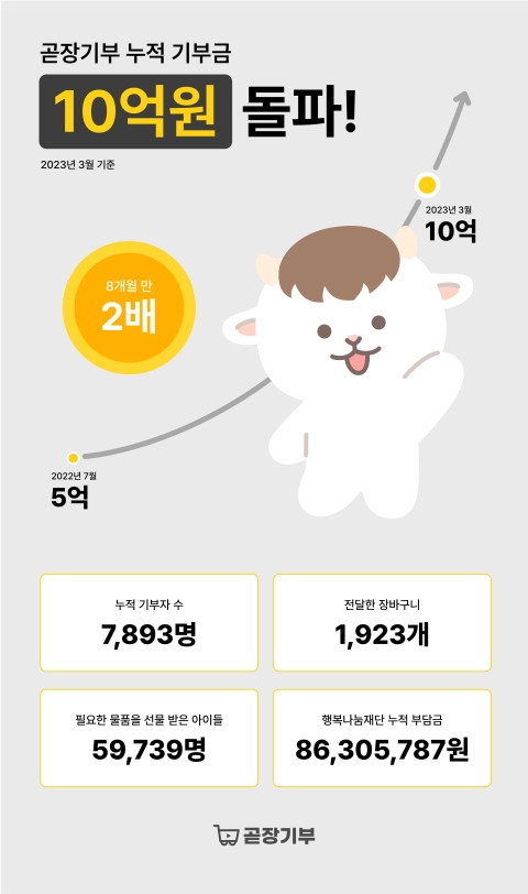 SK행복나눔재단 곧장기부, 누적 기부금 10억원 돌파