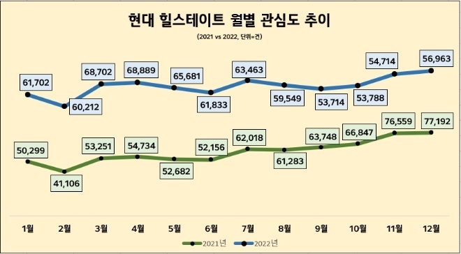 [아파트 브랜드 기획①] 힐스테이트, 소비자 긍정률 70%↑…"남성·직장인 선호"