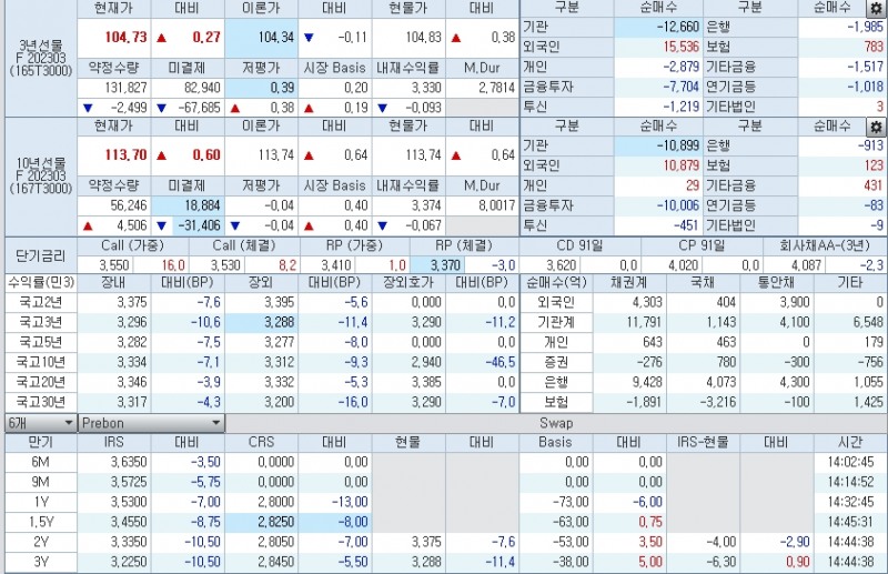 자료: 3시17분 현재 국채선물, 국채금리 동향, 투자자별 국채선물 순매수, 출처: 코스콤 CHECK