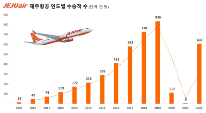 제주항공은 20일 올해 국제선 취항 14주년을 맞이했다고 밝혔다. 그래프는 제주항공의 연도별 수송객 수. (그래프 = 제주항공 제공)