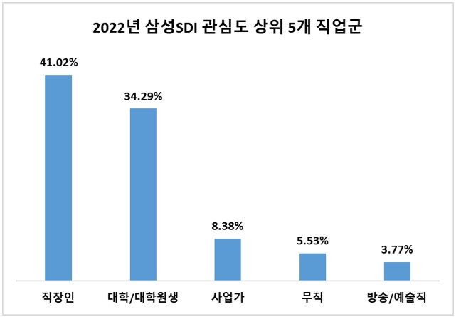 [삼성그룹 기획①] 삼성SDI, 글로벌 경기 후퇴에도 '긍정률' 고무적