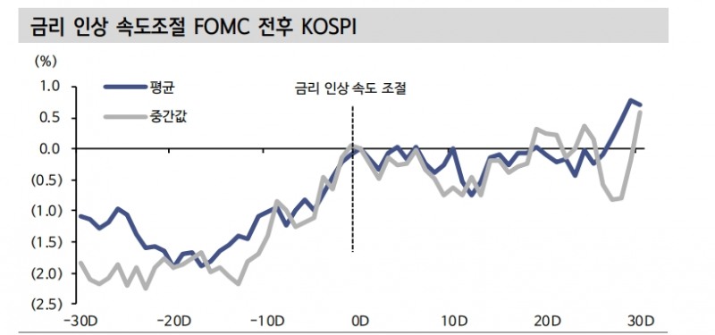 FOMC, 25bp 인상 가능성 속 동결 필요성도 부상...주식, 인상 속도조절구간서 짧지만 우호적으로 반응 - 신한證
