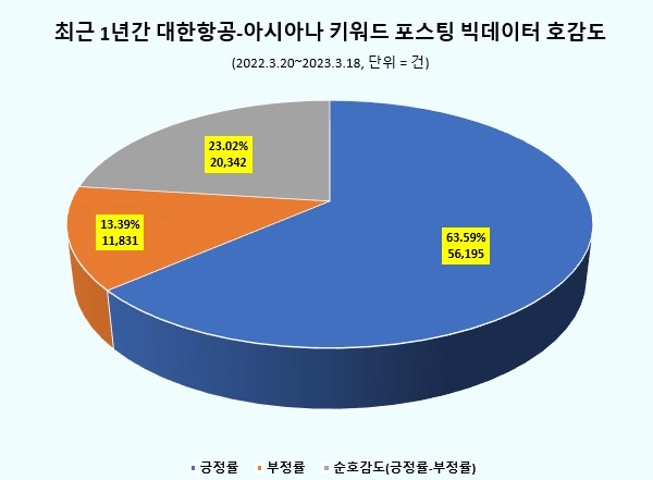 대한항공-아시아나 기업 결합 국민들 호의적…"유저 63.5%가 긍정 포스팅"
