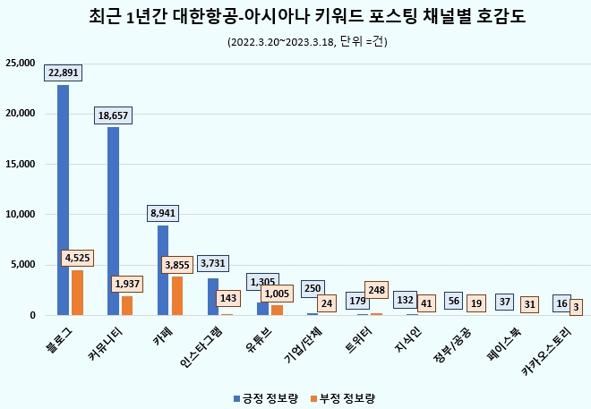 대한항공-아시아나 기업 결합 국민들 호의적…"유저 63.5%가 긍정 포스팅"