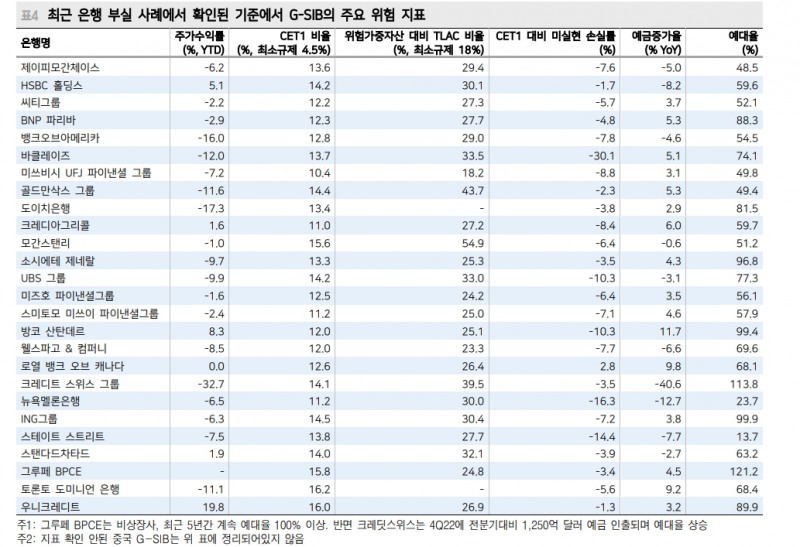크레딧스위스 AT1 자본 상각은 대마불사 경계한 G-SIB 정리 과정 - 메리츠證