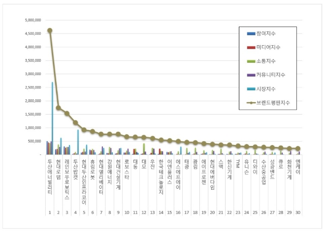 두산에너빌리티, 기계 상장기업 브랜드평판 3월 1위…현대로템 뒤이어