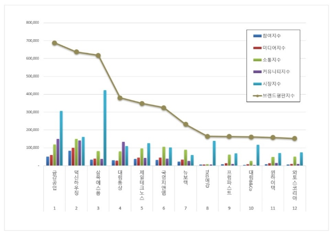 금강공업, 건축제품 상장기업 브랜드평판 3월 톱…"평판지수는↓"