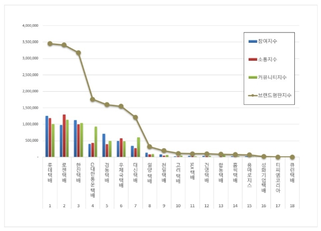 롯데택배, 택배 브랜드평판 3월 빅데이터 분석 톱…"평판지수는 하락"