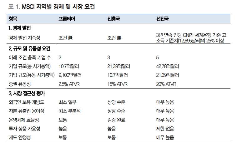 올해 한국 MSCI 선진국 와치리스트 등재 가능성 낮아 - 대신證