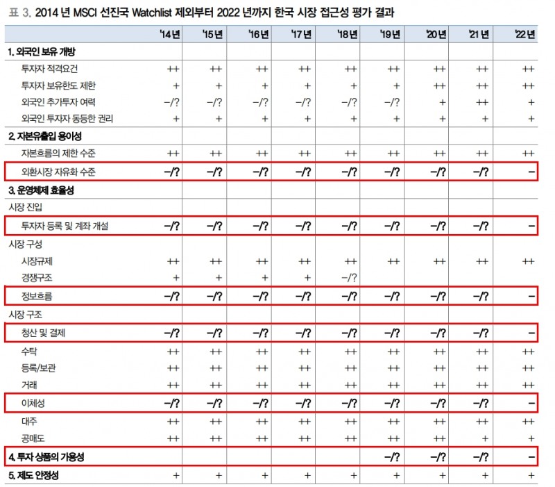 올해 한국 MSCI 선진국 와치리스트 등재 가능성 낮아 - 대신證