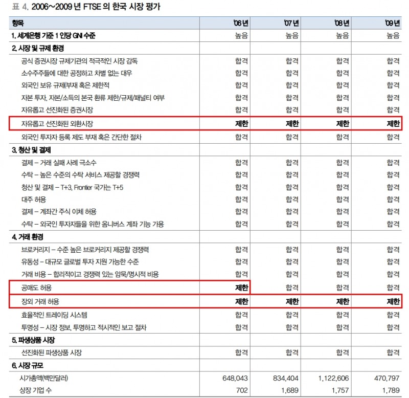 올해 한국 MSCI 선진국 와치리스트 등재 가능성 낮아 - 대신證