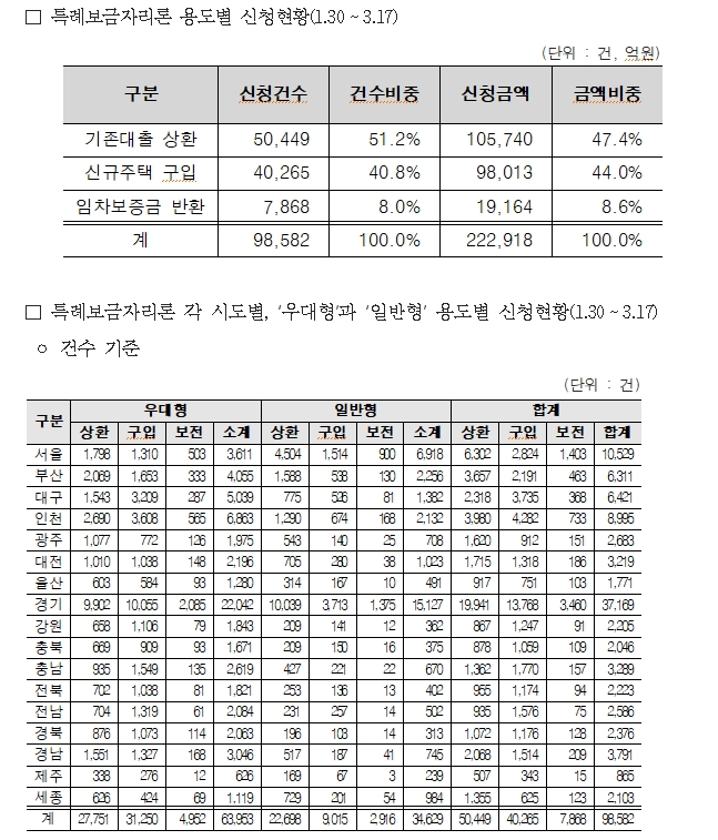 특례보금자리론 22조 돌파로 공급규모 60% 가까이 소진...신규주택구입 목적 40% 넘어서