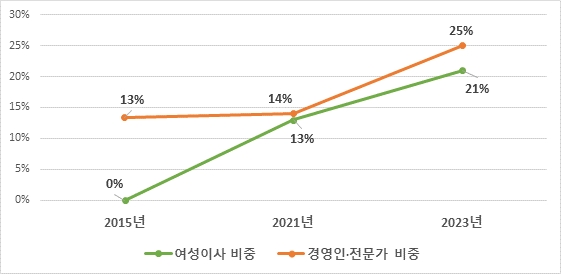 SK그룹, 여성·전문경영인 출신 사외이사 비중 대폭 늘려