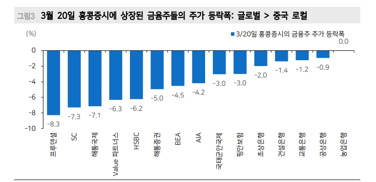 글로벌 유동성 위기 속 홍콩 금융시장 변동성 확대 주의 - 메리츠證