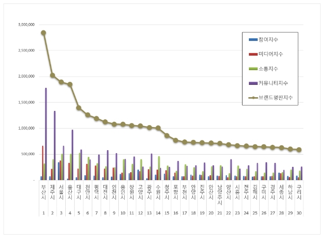 부산시, 도시 브랜드평판 3월 빅데이터 분석 1위…"제주·서울시 순"