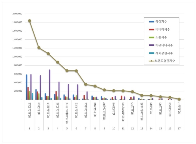 현대캐피탈, 캐피탈 브랜드평판 3월 빅데이터 분석 톱…"평판지수↑"