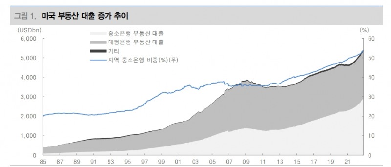 은행사태로 美 은행 대출태도 강화 전망...부동산 차환시 어려움 겪을 수 있어 - 대신證
