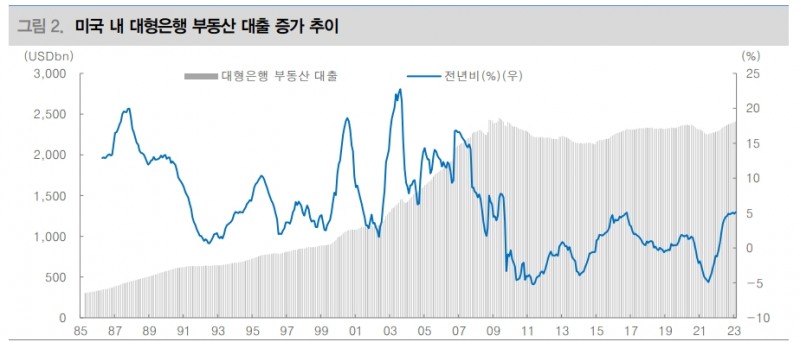은행사태로 美 은행 대출태도 강화 전망...부동산 차환시 어려움 겪을 수 있어 - 대신證