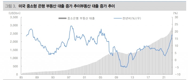 은행사태로 美 은행 대출태도 강화 전망...부동산 차환시 어려움 겪을 수 있어 - 대신證