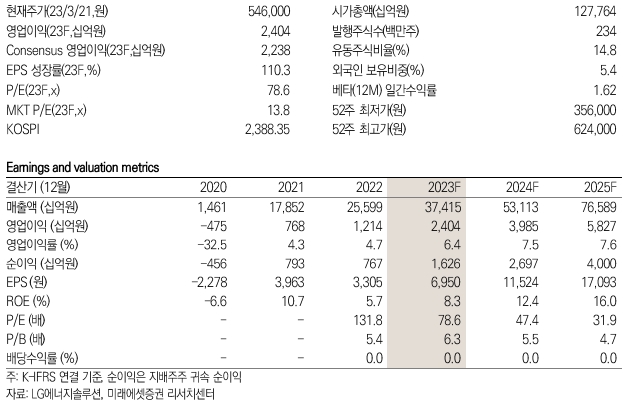 LG에너지솔루션 키데이터 / 제공:미래에셋증권