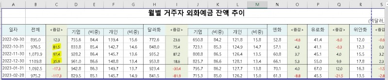 (상보) 2월 외화예금, 11년래 최대폭 감소..한은 "4분기 급등분 되돌림 기인 속 일부기업 예금 이동 등에도 영향 받아
