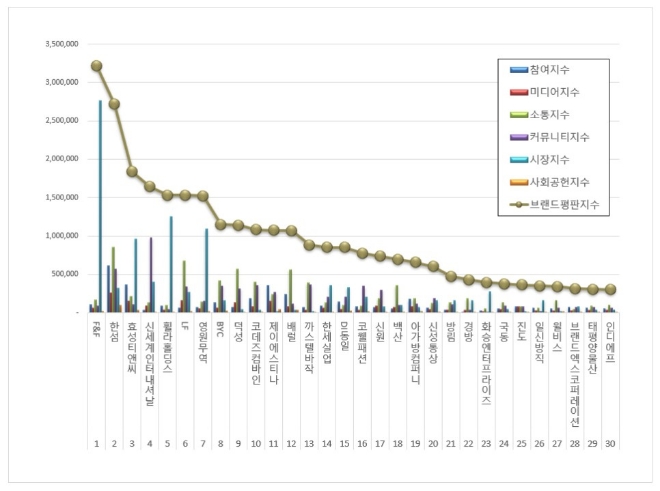 F&F, 섬유의류 상장기업 브랜드평판 3월 빅데이터 분석 톱…"평판지수 하락"