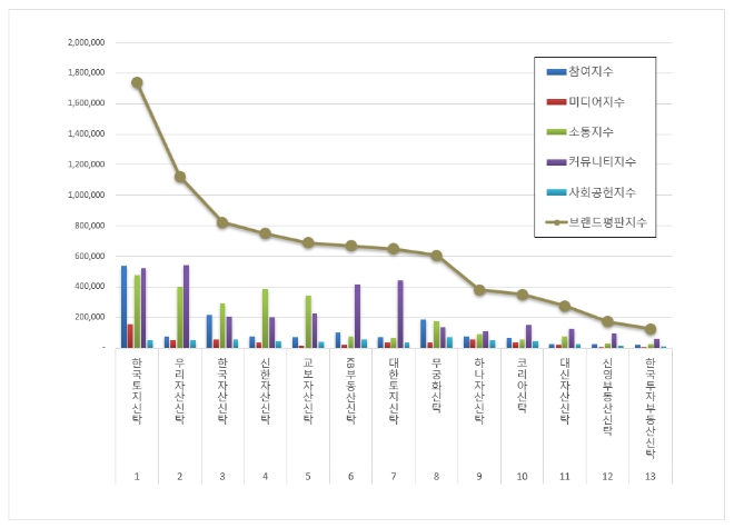한국토지신탁, 부동산신탁 브랜드평판 3월 선두…"평판지수는↓"
