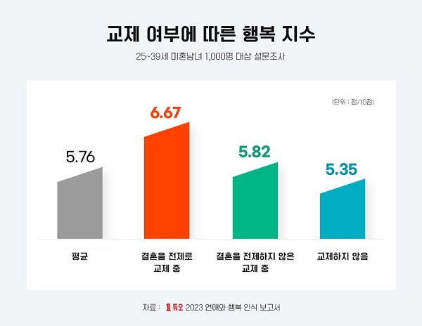 결혼정보회사 듀오, 미혼이 행복을 느끼는 횟수는 주간 약 3.7회