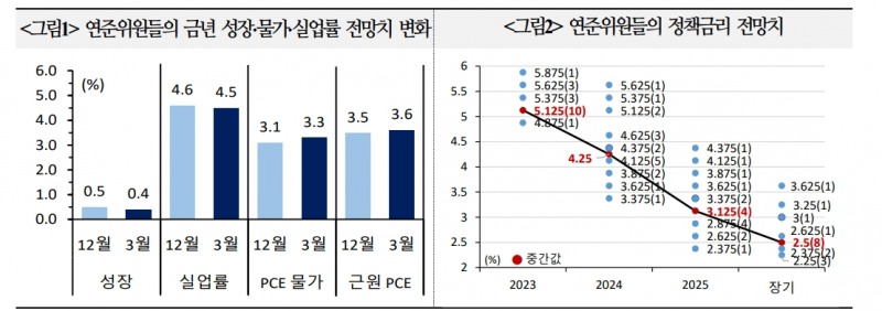 美 최종금리 상단기준 5.25%: 5.50%로 양분...5.25%가 좀더 우세 - 국금센터