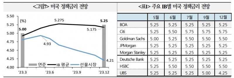 美 최종금리 상단기준 5.25%: 5.50%로 양분...5.25%가 좀더 우세 - 국금센터
