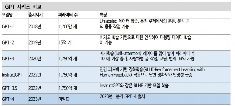 챗GPT, 도입 초기지만 향후 엄청난 부가가치 창출할 것 - 신한證