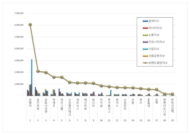 코웨이, 가정용품 상장기업 브랜드평판 3월 빅데이터 분석결과 1위 차지