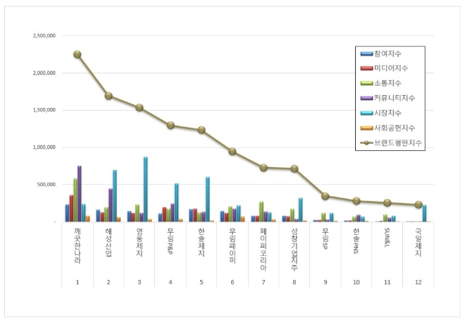 깨끗한나라, 종이목재 상장기업 브랜드평판 3월 빅데이터 1위… "평판지수도 ↑"