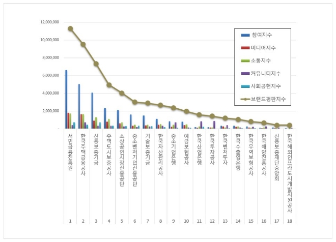 서민금융진흥원, 금융 공공기관 브랜드평판 3월 1위…"평판지수도 크게 상승"