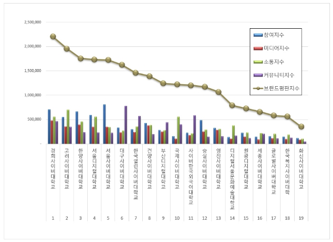 경희사이버대학교, 사이버大 브랜드평판 3월 1위…"평판지수도 상승"